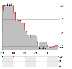 CABASSE Aktie 5-Tage-Chart