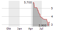 CABKA NV Chart 1 Jahr