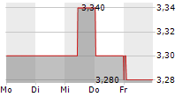 CABKA NV 5-Tage-Chart