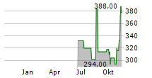 CABLE ONE INC Chart 1 Jahr