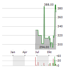 CABLE ONE Aktie Chart 1 Jahr