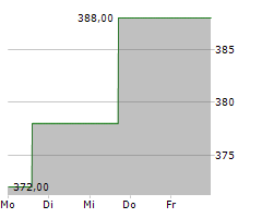 CABLE ONE INC Chart 1 Jahr