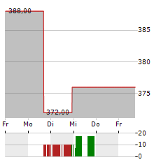 CABLE ONE Aktie 5-Tage-Chart