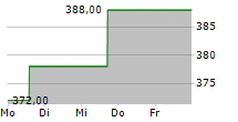 CABLE ONE INC 5-Tage-Chart