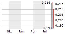 CABRAL GOLD INC Chart 1 Jahr