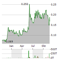 CABRAL GOLD Aktie Chart 1 Jahr