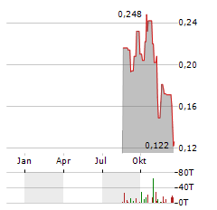 CABRAL GOLD Aktie Chart 1 Jahr