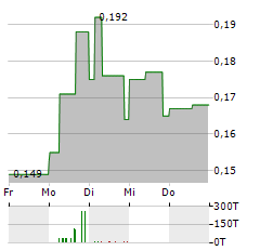 CABRAL GOLD Aktie 5-Tage-Chart