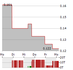 CABRAL GOLD Aktie 5-Tage-Chart