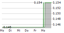 CABRAL GOLD INC 5-Tage-Chart