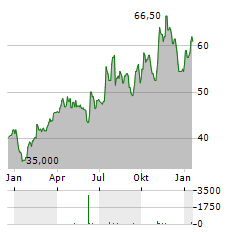 CACTUS INC Aktie Chart 1 Jahr