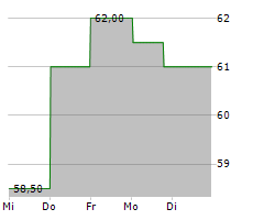 CACTUS INC Chart 1 Jahr