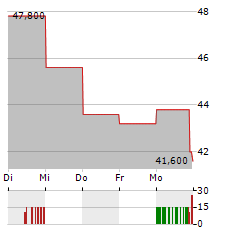 CACTUS INC Aktie 5-Tage-Chart