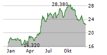 CADELER A/S ADR Chart 1 Jahr