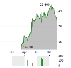 CADELER A/S ADR Aktie Chart 1 Jahr