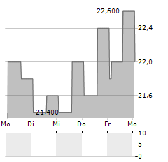 CADELER A/S ADR Aktie 5-Tage-Chart