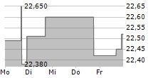 CADELER A/S ADR 5-Tage-Chart