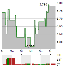 CADELER Aktie 5-Tage-Chart