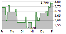 CADELER A/S 5-Tage-Chart