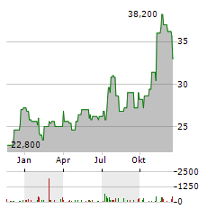 CADENCE BANK Aktie Chart 1 Jahr