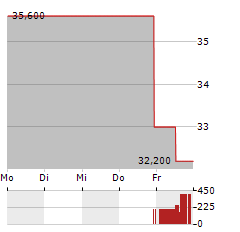 CADENCE BANK Aktie 5-Tage-Chart