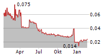 CADENCE MINERALS PLC Chart 1 Jahr