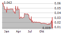 CADENCE MINERALS PLC Chart 1 Jahr