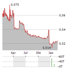 CADENCE MINERALS Aktie Chart 1 Jahr