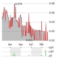 CADENCE MINERALS Aktie Chart 1 Jahr