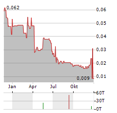 CADENCE MINERALS Aktie Chart 1 Jahr