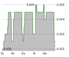 CADENCE MINERALS PLC Chart 1 Jahr