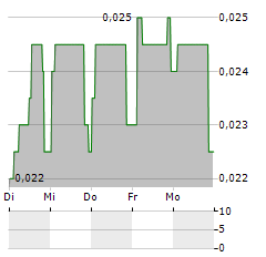 CADENCE MINERALS Aktie 5-Tage-Chart