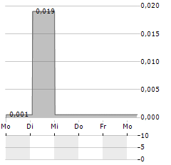 CADENCE MINERALS Aktie 5-Tage-Chart