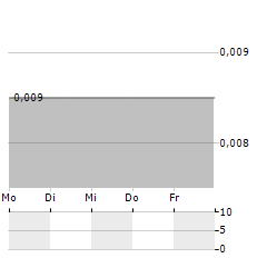 CADENCE MINERALS Aktie 5-Tage-Chart