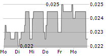 CADENCE MINERALS PLC 5-Tage-Chart