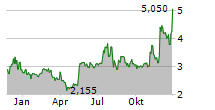 CADIZ INC Chart 1 Jahr