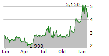 CADIZ INC Chart 1 Jahr