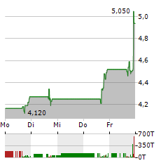 CADIZ Aktie 5-Tage-Chart