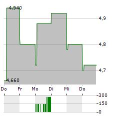 CADIZ Aktie 5-Tage-Chart