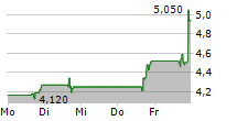 CADIZ INC 5-Tage-Chart