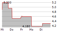 CADIZ INC 5-Tage-Chart