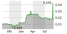 CADOGAN ENERGY SOLUTIONS PLC Chart 1 Jahr