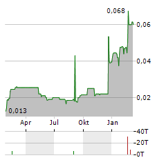 CADOGAN ENERGY SOLUTIONS Aktie Chart 1 Jahr