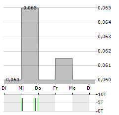 CADOGAN ENERGY SOLUTIONS Aktie 5-Tage-Chart