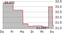 CADRE HOLDINGS INC 5-Tage-Chart