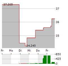 CAESARS ENTERTAINMENT Aktie 5-Tage-Chart