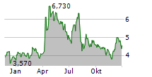 CAESARSTONE LTD Chart 1 Jahr