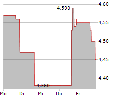 CAESARSTONE LTD Chart 1 Jahr