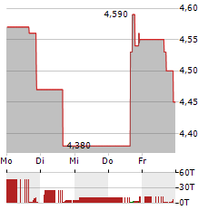 CAESARSTONE Aktie 5-Tage-Chart