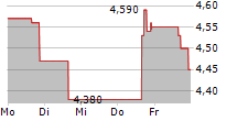 CAESARSTONE LTD 5-Tage-Chart